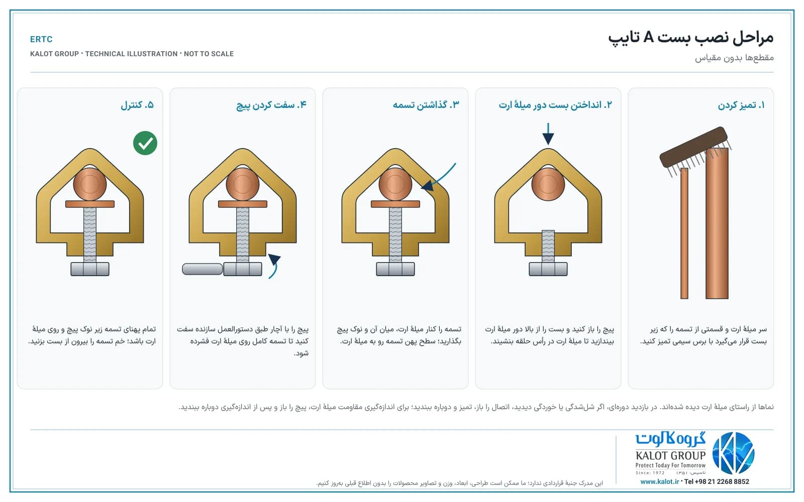 مراحل نصب بست اتصال تسمه به میله ارت در پنج گام: تمیز کردن، انداختن بست دور میلهٔ ارت، گذاشتن تسمه، سفت کردن پیچ و کنترل