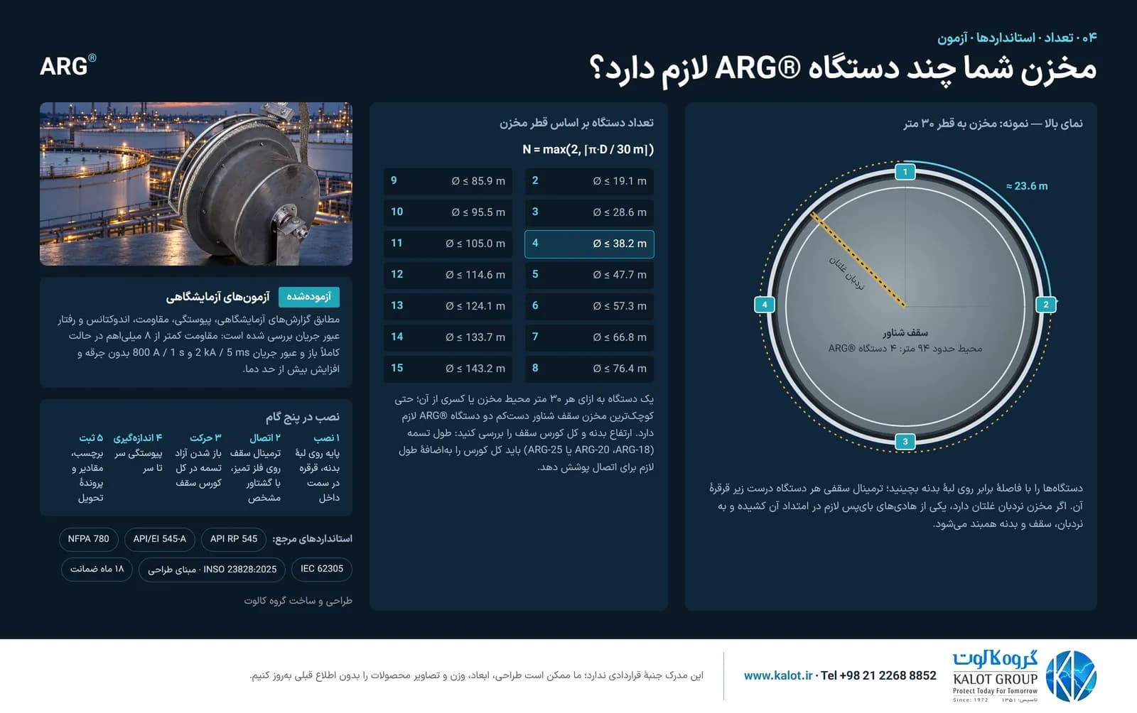 نمای بالای مخزن ۳۰ متری با چهار دستگاه ARG®، جدول تعداد دستگاه بر اساس قطر مخزن، پنج گام نصب و استانداردهای مرجع