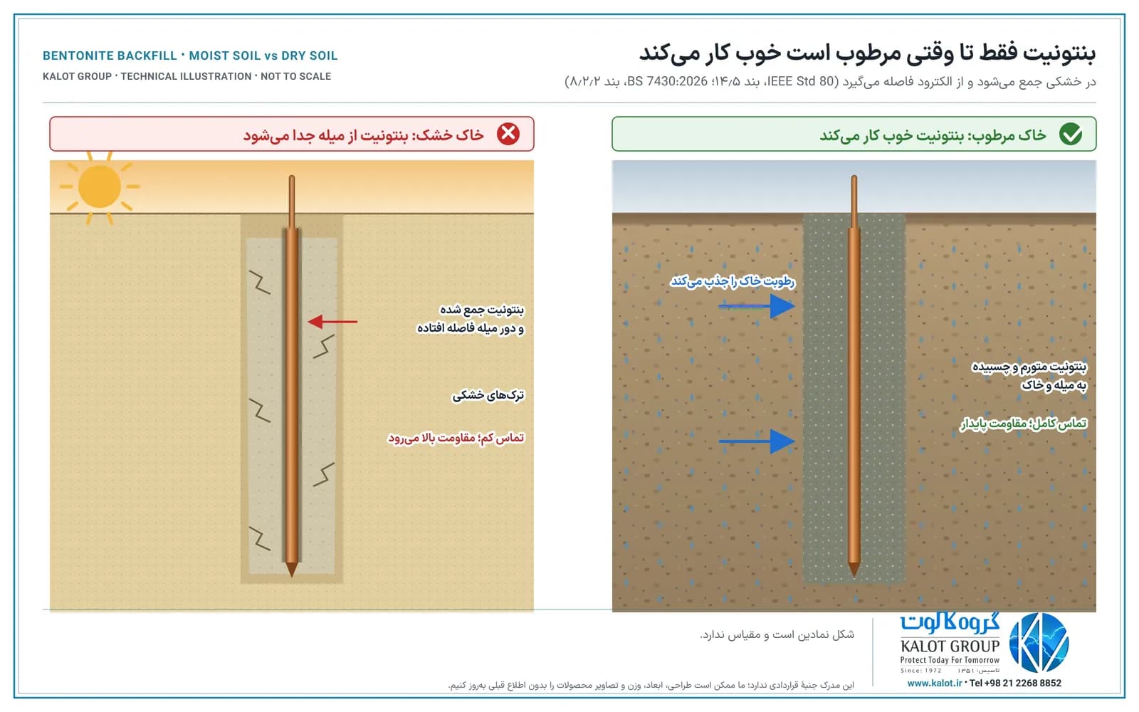 دو برش خاک: میلهٔ ارت مسی در بنتونیت متورم و چسبیده در خاک مرطوب، و همان میله در بنتونیت خشک، ترک‌خورده و جمع‌شده با فاصله دور میله در خاک شنی خشک