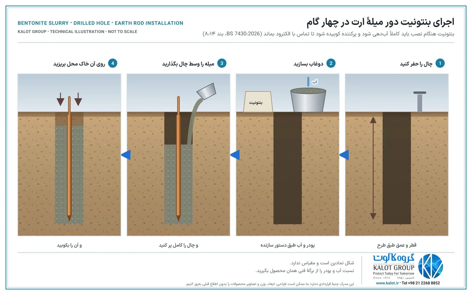 چهار گام اجرای بنتونیت: حفر چال، ساختن دوغاب بنتونیت با آب، گذاشتن میلهٔ ارت مسی وسط چال و پر کردن کامل آن، و ریختن و کوبیدن خاک محل روی آن