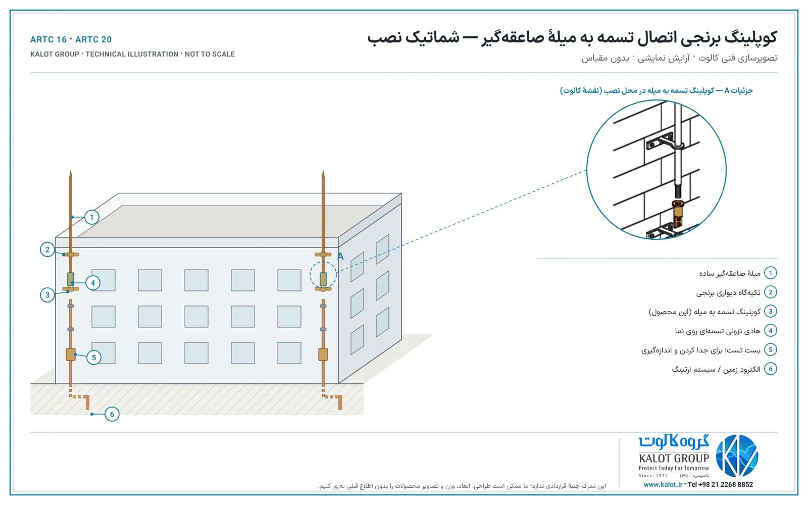 ساختمان با دو میلهٔ صاعقه‌گیر روی نما با تکیه‌گاه‌های دیواری؛ کوپلینگ برنجی هادی نزولی تسمه‌ای را به پای میلهٔ برق‌گیر وصل می‌کند و هادی تا بست تست و الکترود زمین پایین می‌آید؛ دایرهٔ جزئیات کوپلینگ را روی دیوار نشان می‌دهد