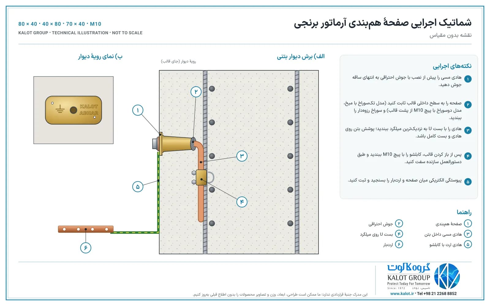 شماتیک اجرایی صفحهٔ هم‌بندی آرماتور برنجی: صفحه هم‌سطح رویهٔ دیوار بتنی، هادی مسی جوش‌شده به ساقه و بسته‌شده با بست U به میلگرد، و هادی بیرونی به ارت‌بار