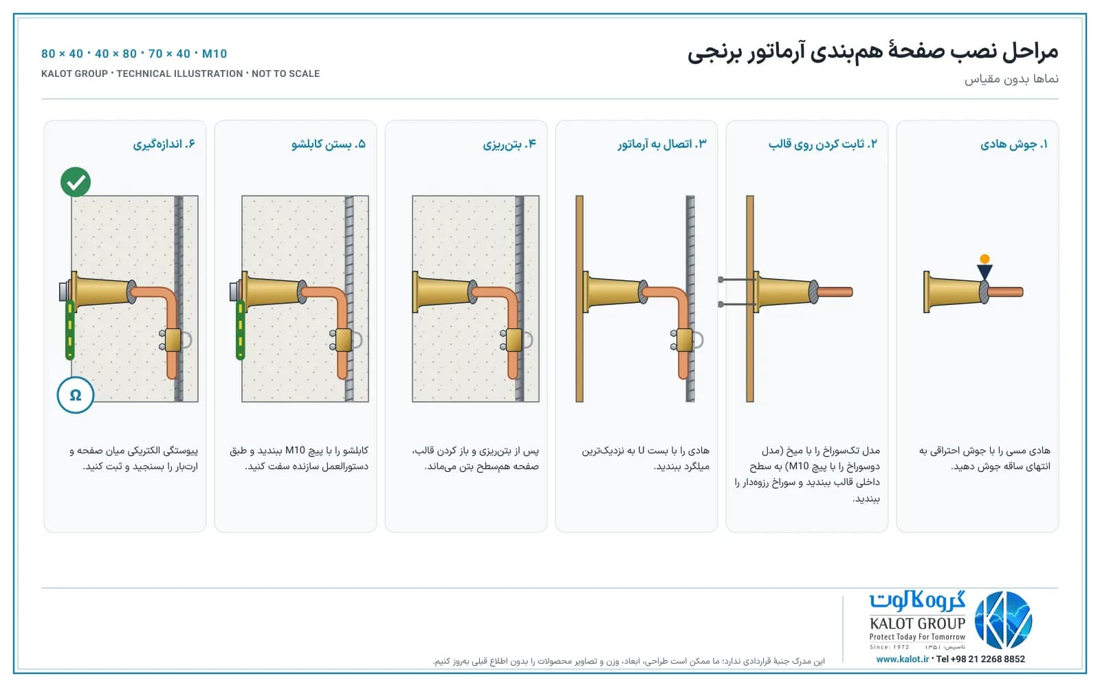 مراحل نصب صفحهٔ هم‌بندی آرماتور برنجی: جوش هادی به ساقه، ثابت کردن صفحه روی قالب، بستن هادی به میلگرد، بتن‌ریزی، بستن کابلشو و اندازه‌گیری