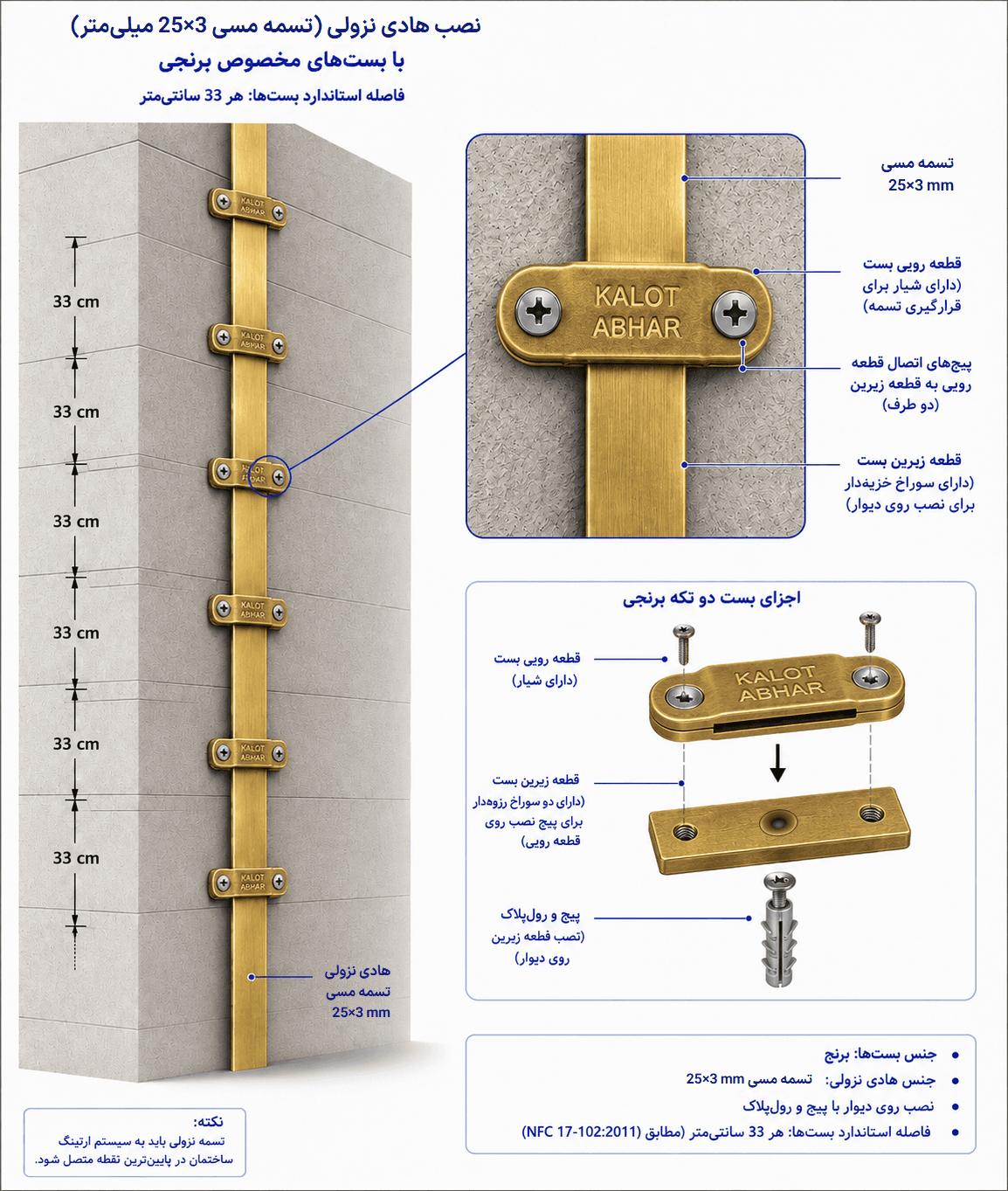 اینفوگرافیک نحوه نصب بست برنجی دوپارچه کالوت برای تثبیت تسمه مسی 25×3 میلی‌متر روی دیوار در سیستم حفاظت در برابر صاعقه