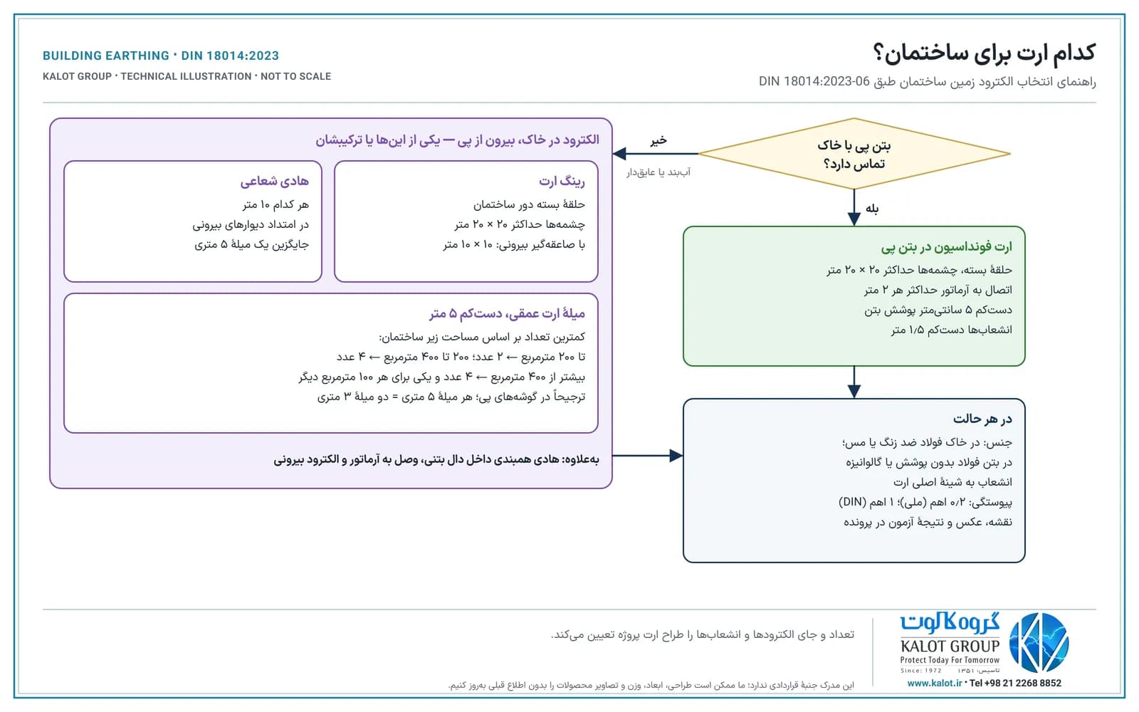 نمودار انتخاب الکترود زمین ساختمان: اگر بتن پی با خاک تماس دارد ارت فونداسیون؛ اگر نه، رینگ ارت، هادی شعاعی ۱۰ متری یا میله‌های ارت عمقی دست‌کم ۵ متری به تعداد وابسته به مساحت، به‌علاوهٔ هادی همبندی داخل دال