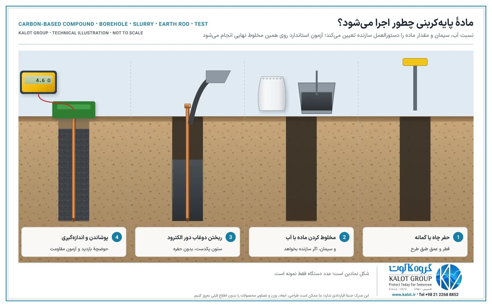 چهار مرحله: حفر گمانه، مخلوط کردن ماده با آب در ظرف، ریختن دوغاب دور میلهٔ ارت و پوشاندن با حوضچهٔ بازدید و آزمون مقاومت