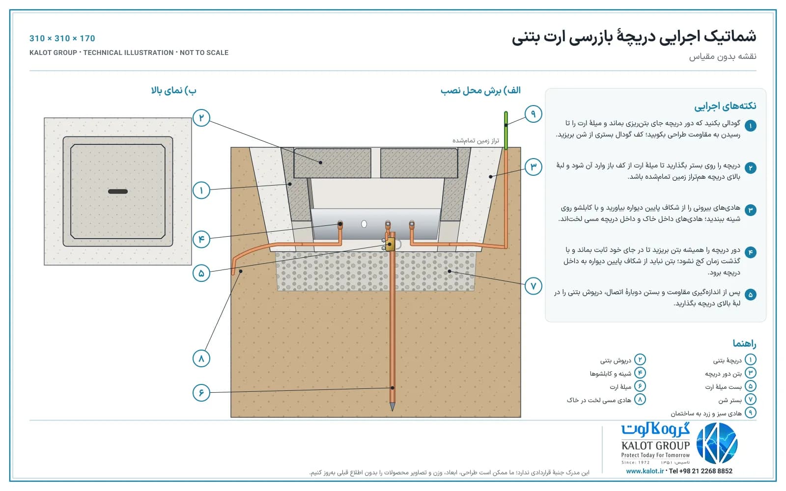 شماتیک اجرایی دریچهٔ ارت بتنی: دریچه هم‌تراز زمین روی میلهٔ ارت، بستر شن، بتن دور دریچه، بست میلهٔ ارت، شینه و هادی‌ها