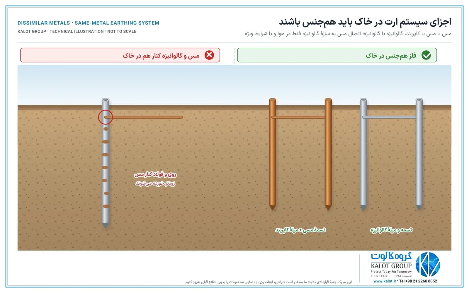 دو برش خاک: تسمهٔ مسی وصل به میلهٔ گالوانیزه که میله زنگ زده؛ و دو سیستم هم‌جنس، تسمهٔ مسی با میله‌های کاپربند و تسمهٔ گالوانیزه با میله‌های گالوانیزه