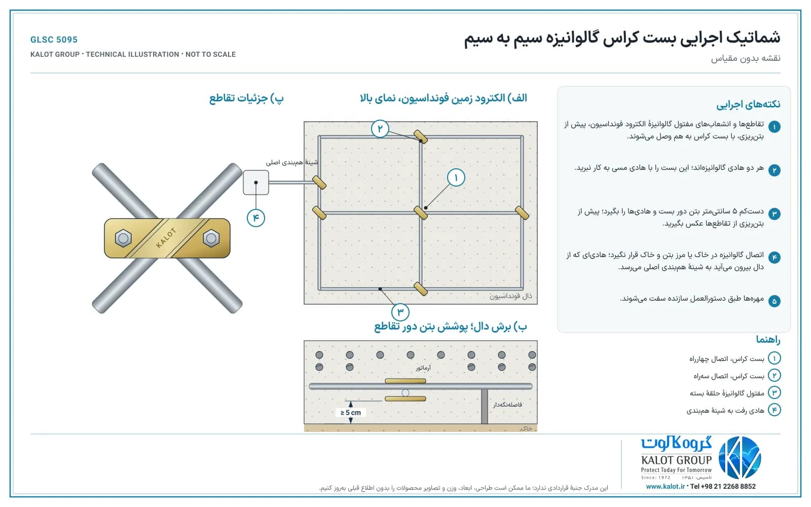 شماتیک اجرایی بست کراس گالوانیزه در تقاطع‌های مفتول گالوانیزهٔ الکترود زمین فونداسیون
