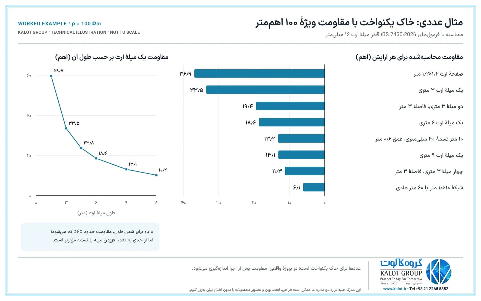 نمودار میله‌ای مقاومت هشت آرایش الکترود زمین در خاک ۱۰۰ اهم‌متر، از صفحهٔ ارت (۳۶٫۹ اهم) تا شبکهٔ ۱۰×۱۰ متری (۶٫۱ اهم)، و نمودار مقاومت یک میلهٔ ارت بر حسب طول آن از ۱٫۵ تا ۱۲ متر