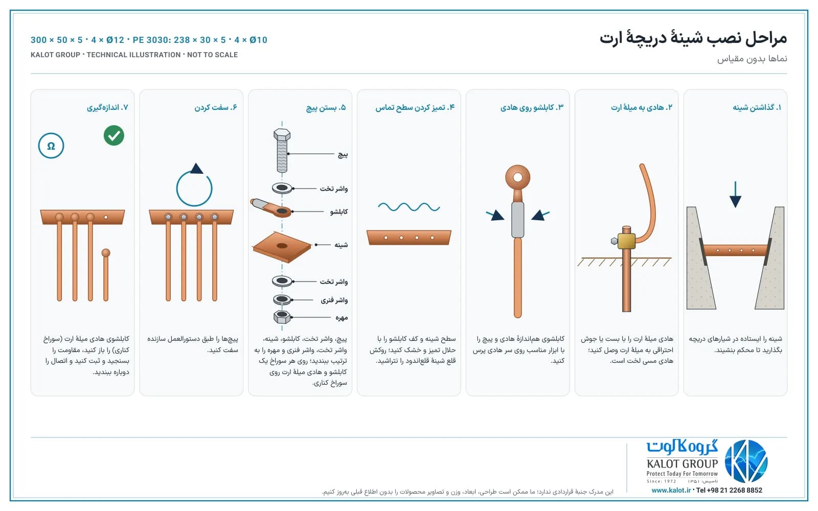 مراحل نصب شینهٔ دریچهٔ ارت در هفت گام: گذاشتن شینه، اتصال هادی به میلهٔ ارت، پرس کابلشو، تمیز کردن سطح تماس، بستن و سفت کردن پیچ و اندازه‌گیری