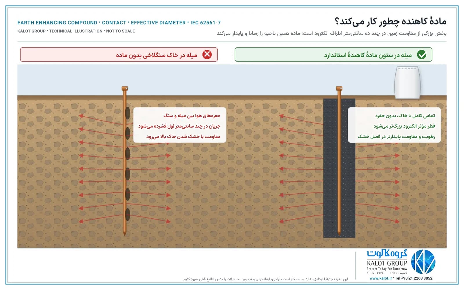 دو میلهٔ ارت در خاک سنگلاخی: بدون ماده با حفره‌های هوا و جریان فشرده دور میلهٔ نازک، و در ستون مادهٔ کاهنده با تماس کامل و جریان پخش‌شده از سطح بزرگ‌تر