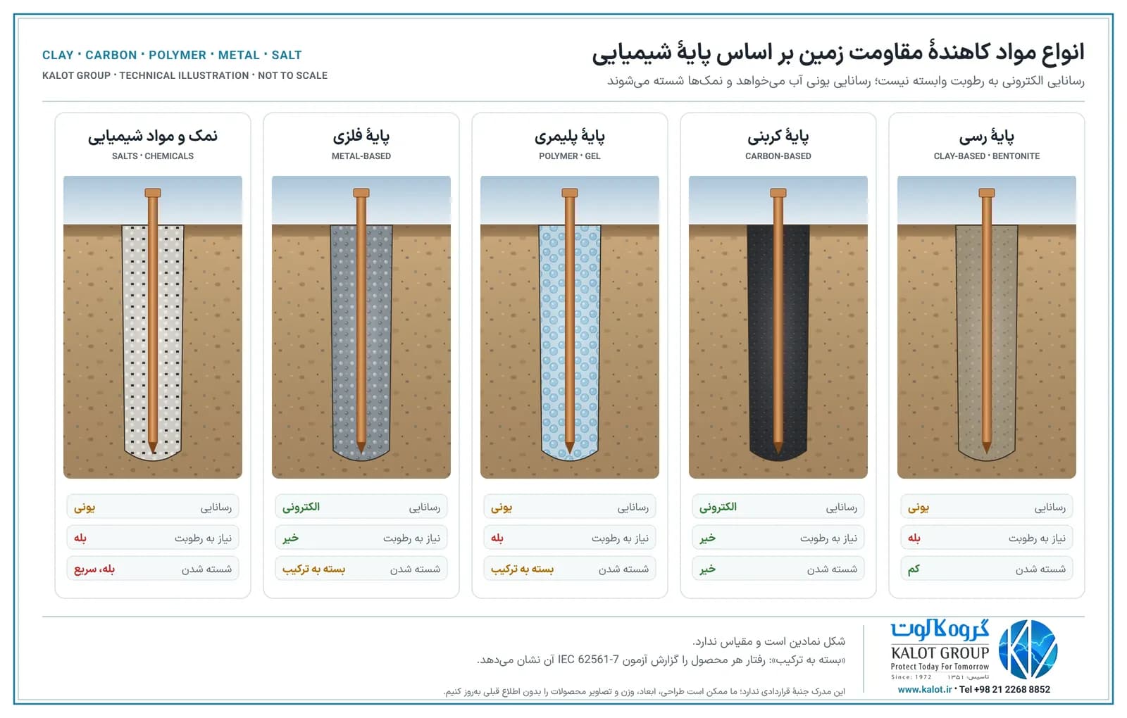پنج برش خاک با میلهٔ ارت در ستون بنتونیت، مادهٔ کربنی، ژل پلیمری، دانه‌های فلزی و نمک، با برچسب نوع رسانایی، نیاز به رطوبت و شسته شدن