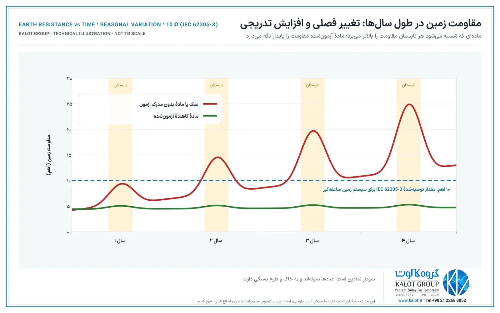 نمودار نمادین چهارساله: منحنی قرمز مادهٔ بدون آزمون که هر تابستان بالاتر می‌رود و از خط ۱۰ اهم می‌گذرد، و منحنی سبز مادهٔ آزمون‌شده که نزدیک ۵ اهم ثابت می‌ماند