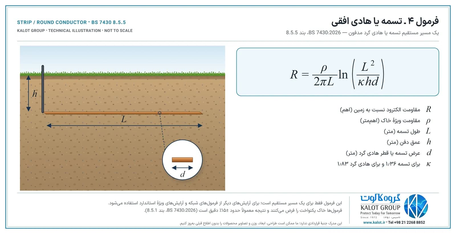 تسمهٔ مسی افقی به طول L در عمق h و مقطع آن با عرض d، کنار فرمول R = ρ/(2πL)·ln(L²/(κhd))