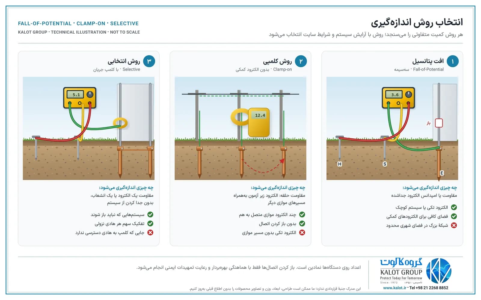 سه ستون: روش افت پتانسیل با الکترود جداشده و دو الکترود کمکی، روش کلمپی روی هادی زمین یکی از سه تیر با الکترودهای موازی، و روش انتخابی با کلمپ جریان روی یک هادی نزولی بدون باز کردن اتصال، با فهرست کاربرد هر روش