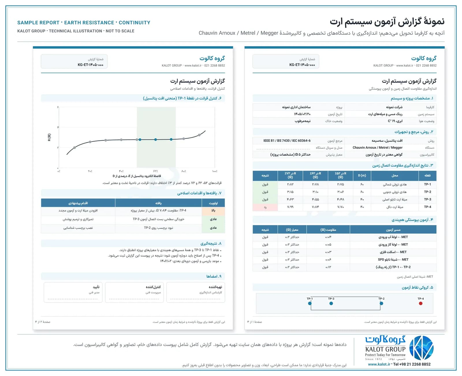 دو صفحهٔ اول نمونه‌گزارش آزمون سیستم ارت: مشخصات پروژه و سیستم، روش افت پتانسیل و مراجع، دستگاه Chauvin Arnoux، Metrel یا Megger با کالیبراسیون معتبر، جدول مقاومت نقاط آزمون با نتیجهٔ قبول یا رد، آزمون پیوستگی، منحنی کنترل قرائت، اقدامات اصلاحی و امضاها