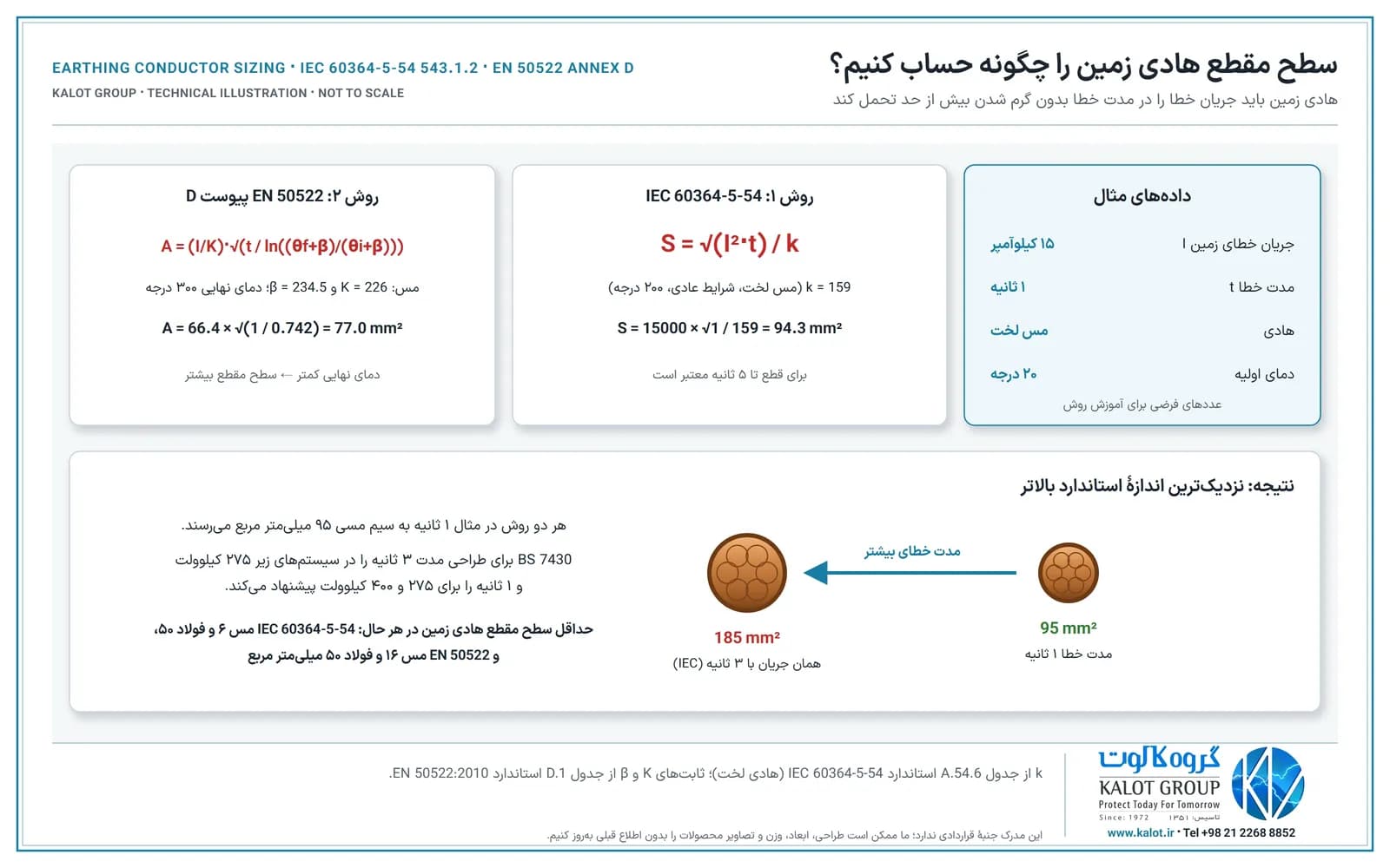 داده‌های مثال ۱۵ کیلوآمپر و ۱ ثانیه؛ روش IEC 60364-5-54 با نتیجهٔ ۹۴٫۳ و روش EN 50522 با نتیجهٔ ۷۷ میلی‌متر مربع؛ مقطع سیم ۹۵ و ۱۸۵ میلی‌متر مربع برای ۱ و ۳ ثانیه