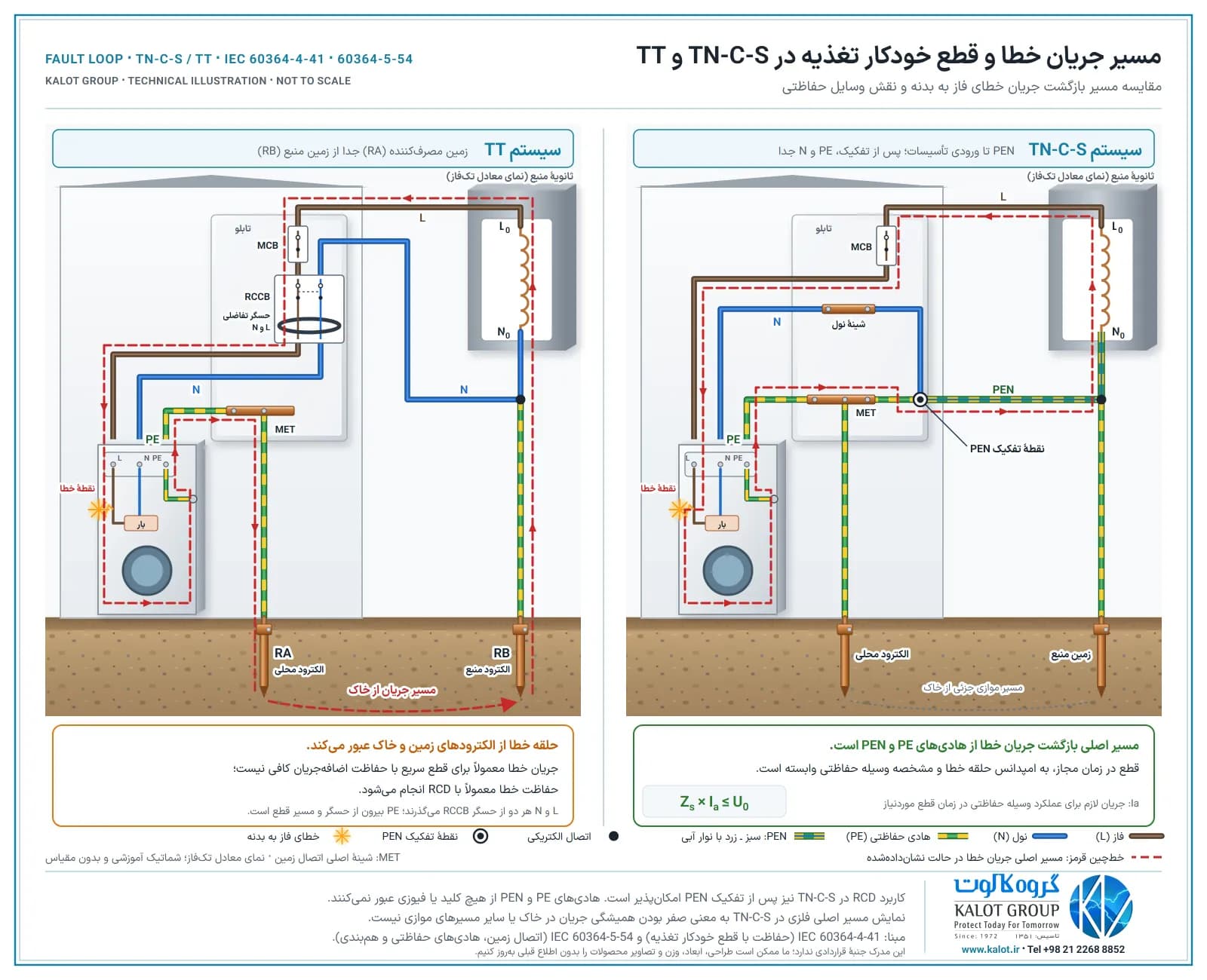 دو نمای معادل تک‌فاز کنار هم: در TN-C-S جریان خطا از فاز و MCB به بدنهٔ دستگاه، هادی PE، شینهٔ اصلی زمین و PEN به نقطهٔ خنثای منبع برمی‌گردد؛ در TT فاز و نول از حسگر RCCB می‌گذرند و جریان خطا از PE و الکترود محلی RA از راه خاک به الکترود منبع RB می‌رسد