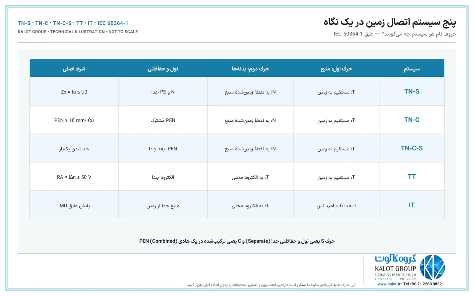جدول مقایسهٔ سیستم‌های TN-S، TN-C، TN-C-S، TT و IT با معنی حرف اول و دوم، وضعیت نول و هادی حفاظتی و شرط اصلی حفاظت هر سیستم