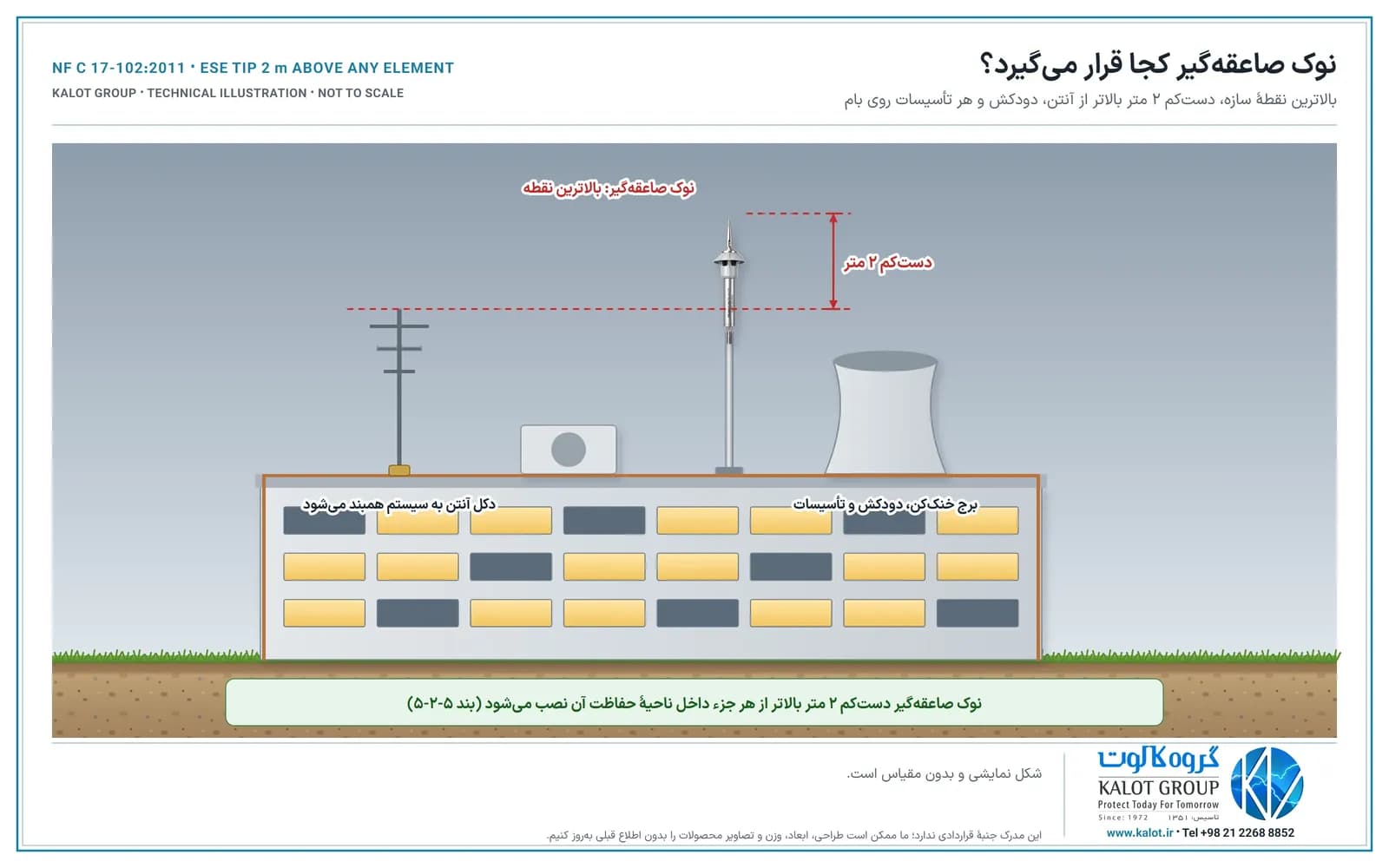 بام ساختمان با دکل آنتن، دستگاه تهویه و برج خنک‌کن؛ صاعقه‌گیر ACTIVE 1D+ روی دکل وسط بام با نوکی دست‌کم ۲ متر بالاتر از بلندترین جزء