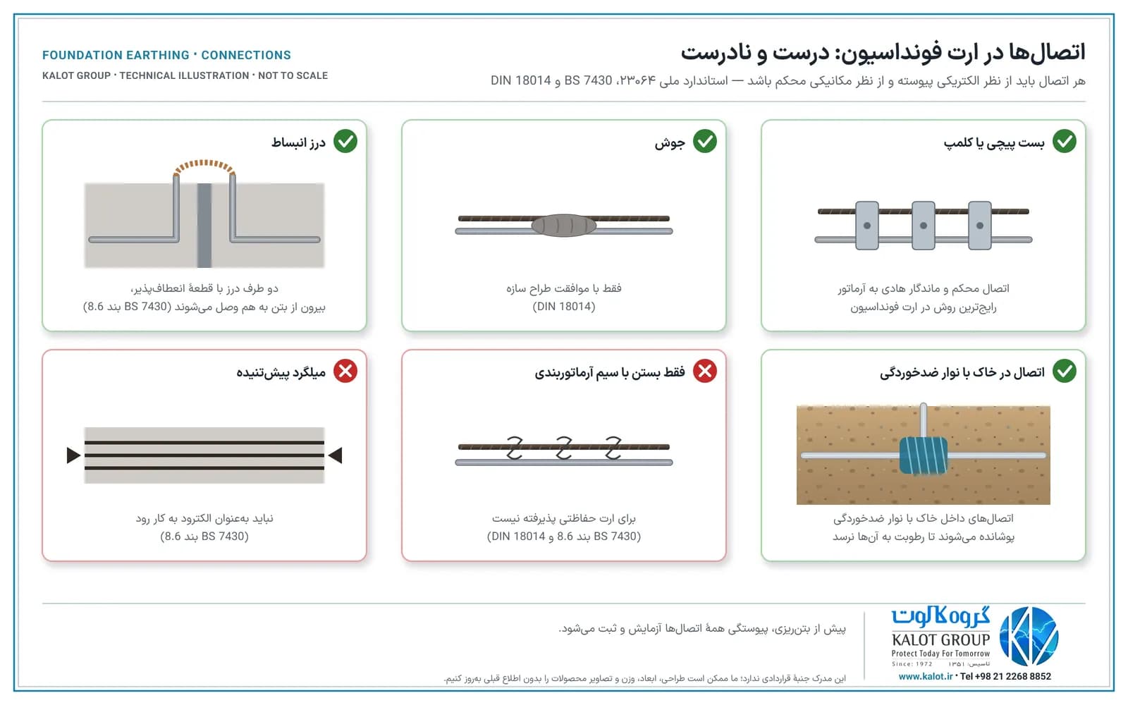 شش کارت اتصال ارت فونداسیون: بست پیچی، جوش با موافقت طراح سازه، اتصال انعطاف‌پذیر در درز انبساط و اتصال در خاک با نوار ضدخوردگی درست؛ بستن فقط با سیم آرماتوربندی و میلگرد پیش‌تنیده نادرست