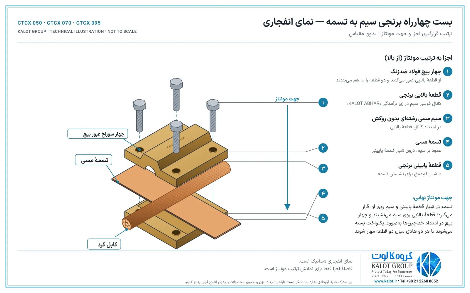 تصویرسازی فنی ایزومتریک: چهار پیچ بالاتر از بدنه، چهار سوراخ عبور پیچ در گوشه‌های قطعهٔ بالایی و پایینی، کابل گرد روی تسمهٔ مسی و قطعهٔ پایینی با شیار تسمه