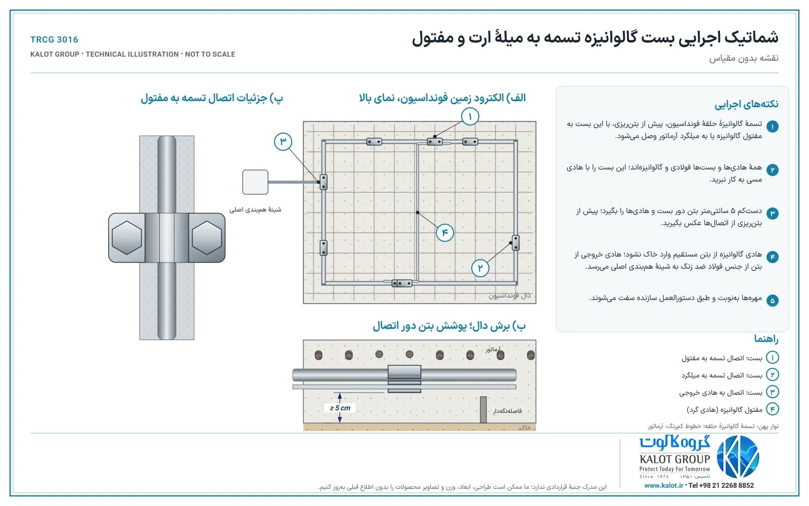 شماتیک اجرایی بست گالوانیزه در الکترود زمین فونداسیون: اتصال حلقهٔ تسمهٔ گالوانیزه به مفتول، میلگرد آرماتور و هادی خروجی به شینهٔ هم‌بندی، با دست‌کم ۵ سانتی‌متر پوشش بتن