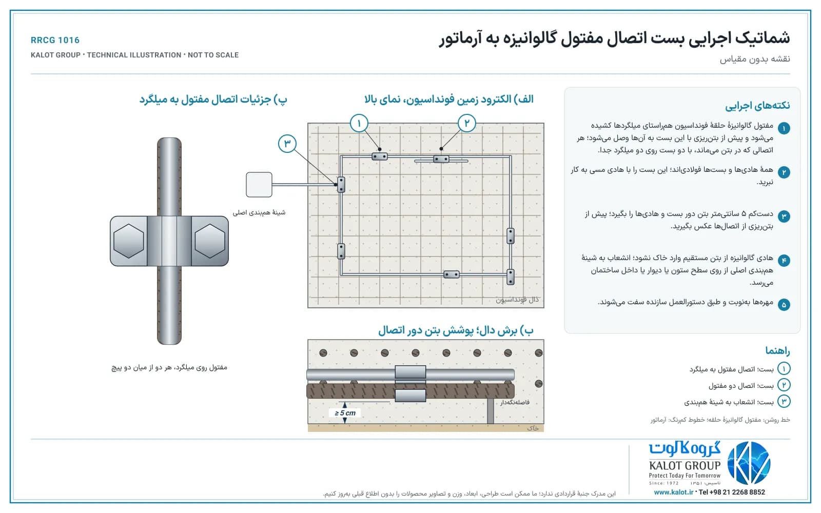 شماتیک اجرایی بست اتصال مفتول گالوانیزه به آرماتور در الکترود زمین فونداسیون: حلقهٔ مفتول گالوانیزه، اتصال به میلگردها، اتصال دو مفتول و انشعاب به شینهٔ هم‌بندی، با دست‌کم ۵ سانتی‌متر پوشش بتن