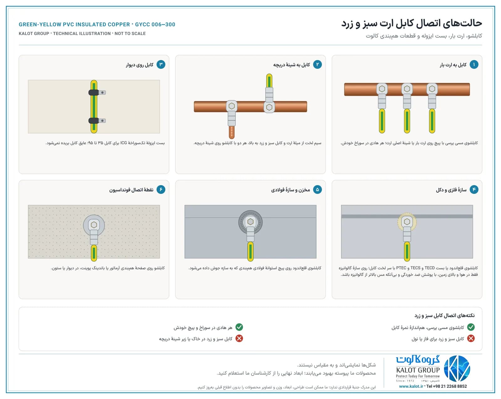 حالت‌های اتصال کابل ارت سبز و زرد با کابلشو: ارت بار، شینهٔ دریچهٔ ارت، بست ایزولهٔ دیواری، سازهٔ فلزی، استوانهٔ هم‌بندی و نقطهٔ اتصال ارت فونداسیون
