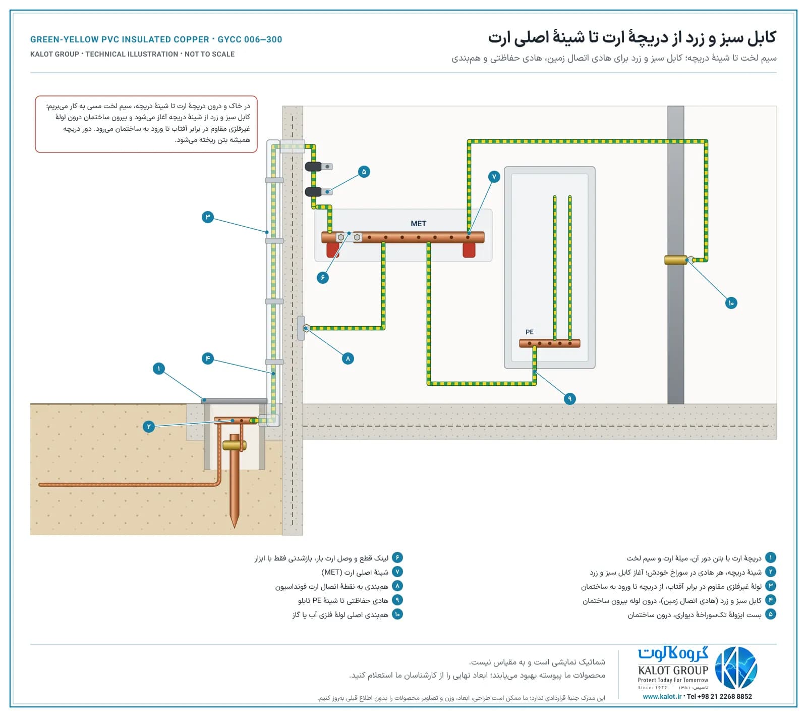 شماتیک کابل ارت سبز و زرد: سیم لخت مسی در خاک و درون دریچهٔ ارت تا شینهٔ دریچه، کابل سبز و زرد درون لولهٔ غیرفلزی مقاوم در برابر آفتاب بیرون ساختمان و با بست ایزوله روی دیوار درون ساختمان تا ارت بار با لینک قطع و وصل، و هادی‌های حفاظتی و هم‌بندی