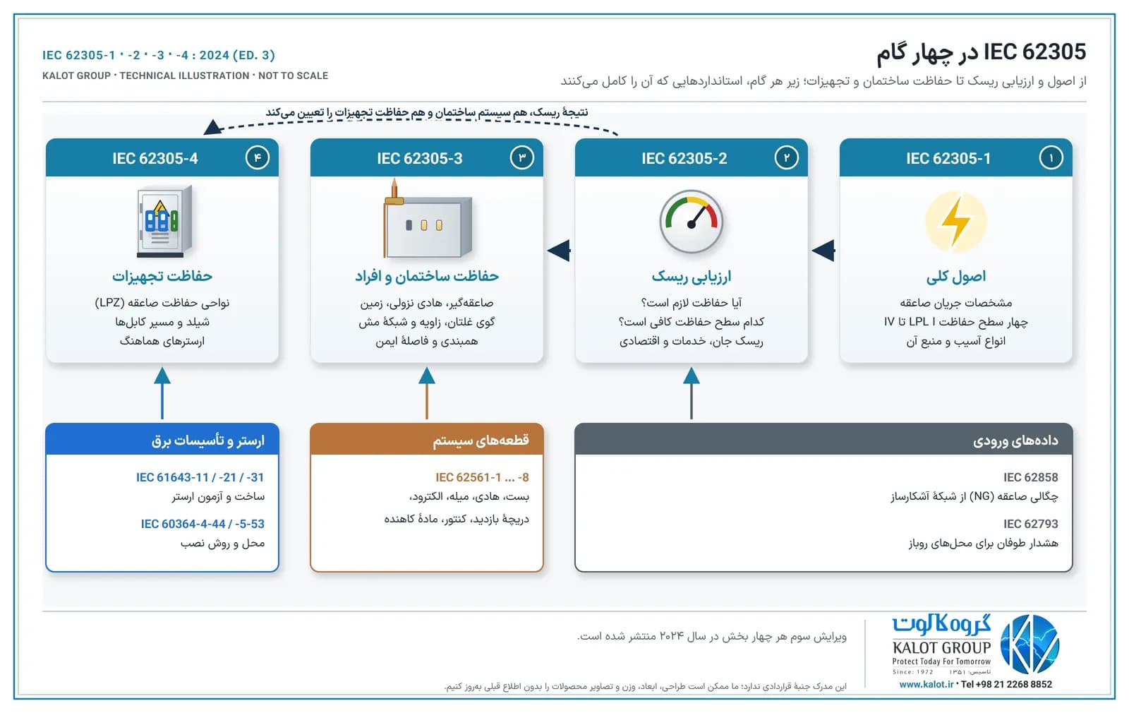 چهار کارت IEC 62305-1 اصول، IEC 62305-2 ارزیابی ریسک، IEC 62305-3 حفاظت ساختمان و IEC 62305-4 حفاظت تجهیزات با پیکان بین آن‌ها و زیرشان IEC 62858، IEC 62793، IEC 62561 و IEC 61643