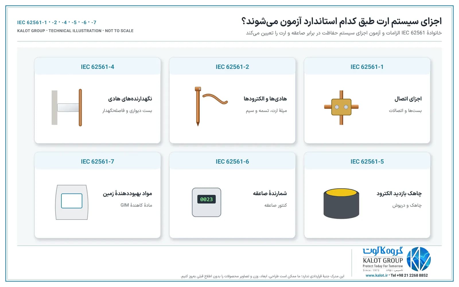 شش کارت با تصویر قطعه: IEC 62561-1 اجزای اتصال، -2 هادی‌ها و الکترودها، -4 نگهدارنده‌های هادی، -5 چاهک بازدید، -6 شمارندهٔ صاعقه و -7 مواد بهبوددهندهٔ زمین
