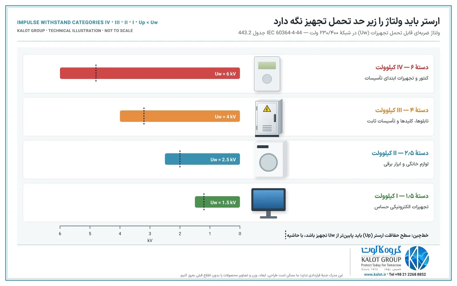 نمودار چهار دستهٔ تحمل ولتاژ ضربه‌ای: کنتور ۶ کیلوولت، تابلو ۴ کیلوولت، لوازم خانگی ۲٫۵ کیلوولت و تجهیزات الکترونیکی ۱٫۵ کیلوولت، با خط‌چین سطح حفاظت ارستر پایین‌تر از هر کدام