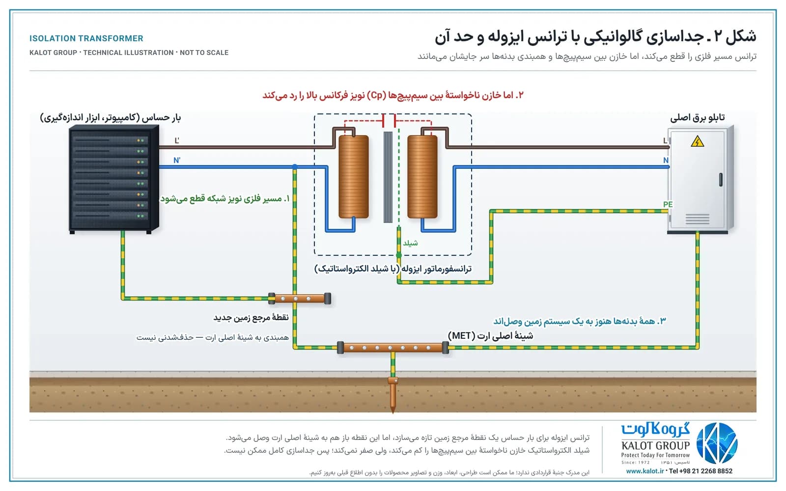 شماتیک ترانسفورماتور ایزوله با شیلد الکترواستاتیک بین تابلو برق اصلی و بار حساس، نقطهٔ مرجع زمین جدید که به شینهٔ اصلی ارت همبندی شده و خازن ناخواستهٔ بین سیم‌پیچ‌ها