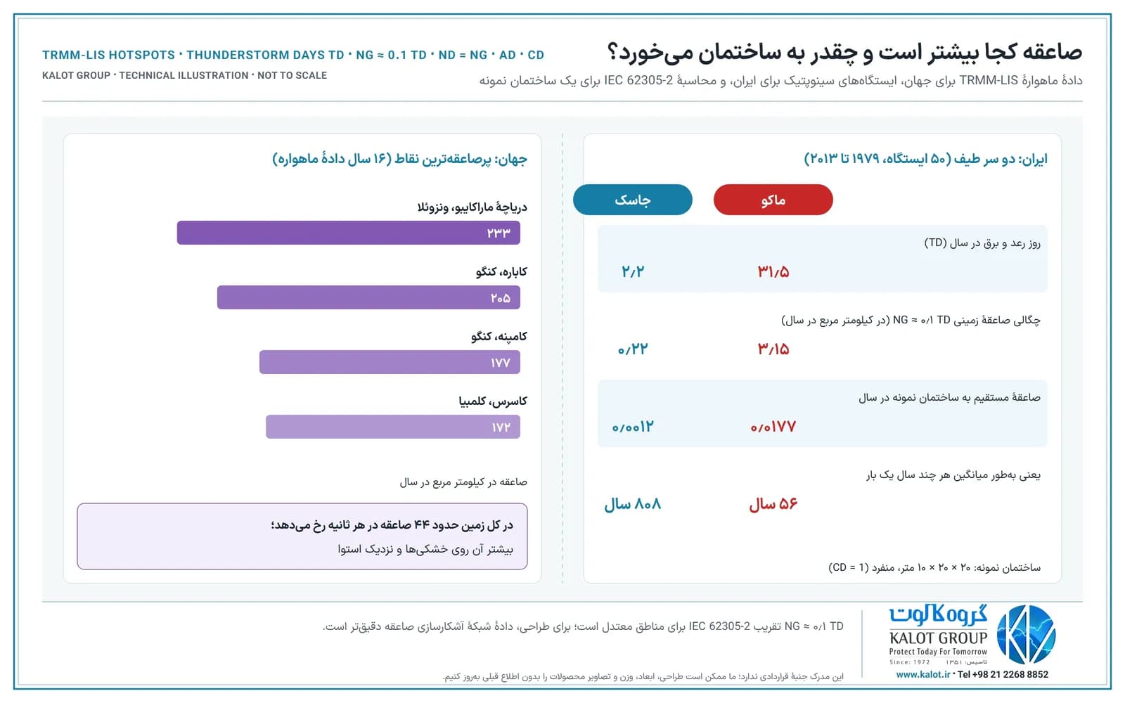 نمودار پرصاعقه‌ترین نقاط جهان، ماراکایبو، کاباره، کامپنه و کاسرس، و جدول ماکو و جاسک با روزهای رعد و برق، چگالی صاعقه و تعداد صاعقه به یک ساختمان نمونه