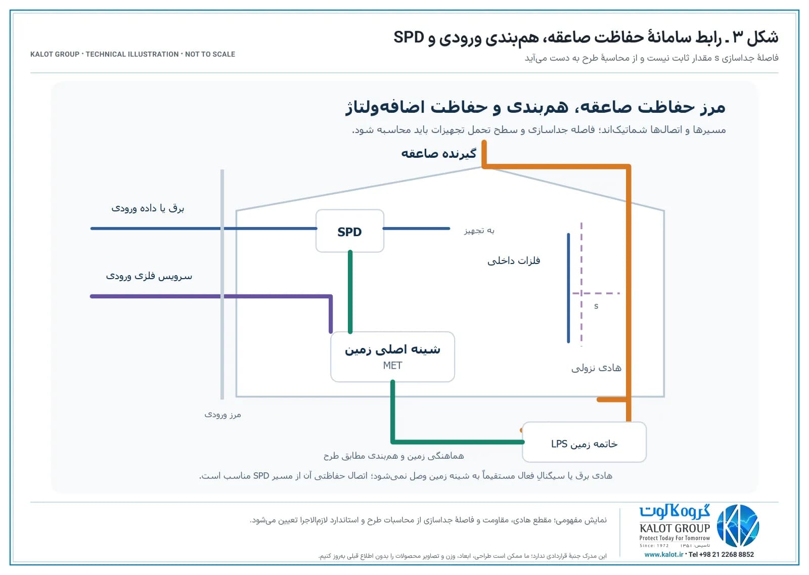 شماتیک سامانه صاعقه با گیرنده و هادی نزولی، فاصله جداسازی s، MET، هم‌بندی سرویس فلزی و SPD برای خطوط برق یا داده ورودی