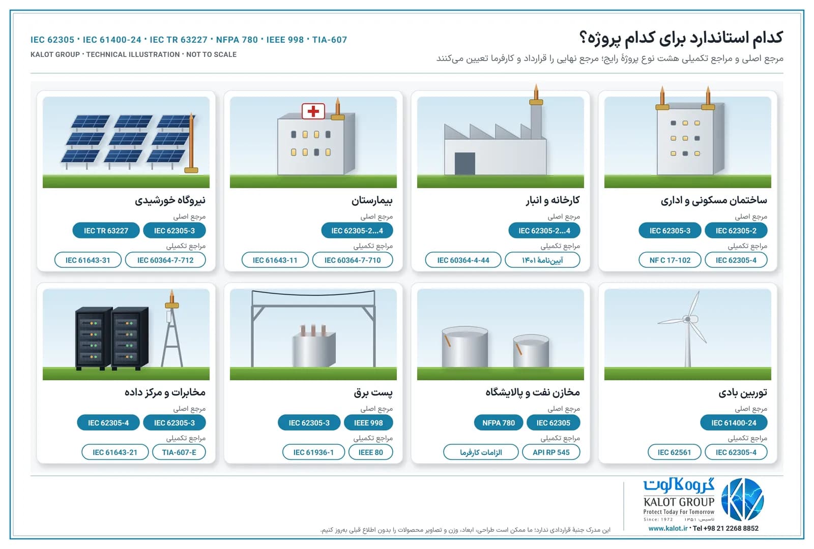 هشت کارت پروژه شامل ساختمان اداری، کارخانه، بیمارستان، نیروگاه خورشیدی، توربین بادی، مخازن نفت، پست برق و مرکز داده، هر کدام با مرجع اصلی و مراجع تکمیلی