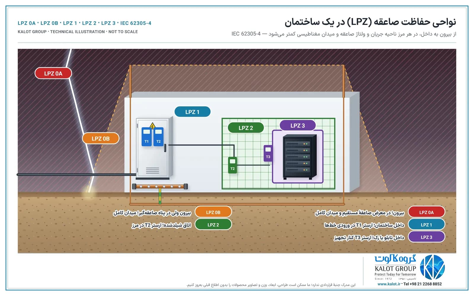 برش ساختمان با نواحی LPZ 0A بیرون، LPZ 0B زیر زاویهٔ حفاظت صاعقه‌گیرها، LPZ 1 داخل ساختمان با ارستر T1 و T2، LPZ 2 اتاق شیلدشده با ارستر T2 و LPZ 3 رک تجهیزات با ارستر T3