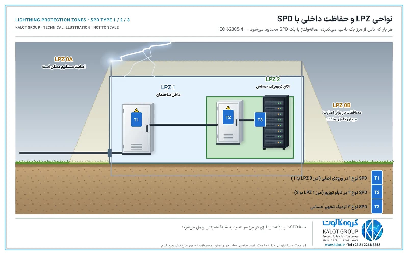 برش ساختمان با نواحی LPZ 0A، 0B، 1 و 2؛ خط برق ورودی از تابلو اصلی با SPD نوع ۱، تابلو توزیع با SPD نوع ۲ و تجهیز حساس با SPD نوع ۳ می‌گذرد