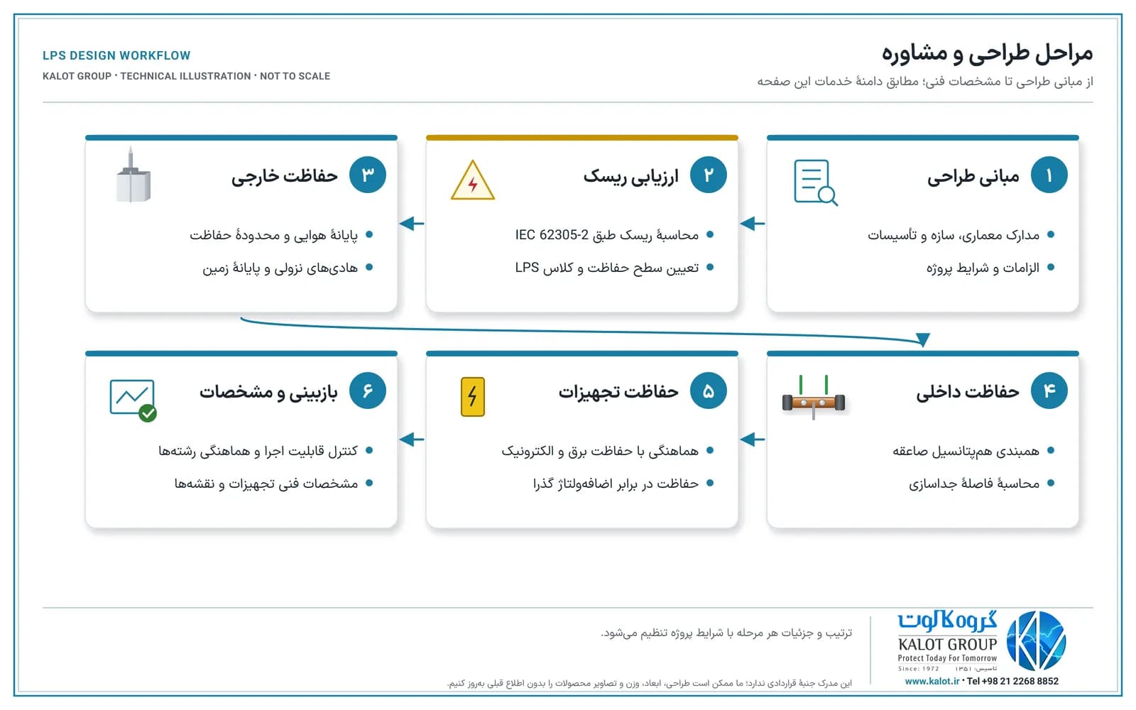 شش کارت شماره‌دار: مبانی طراحی، ارزیابی ریسک طبق IEC 62305-2، حفاظت خارجی، حفاظت داخلی، حفاظت تجهیزات و بازبینی و مشخصات فنی، با پیکان‌هایی که ترتیب مراحل را نشان می‌دهند