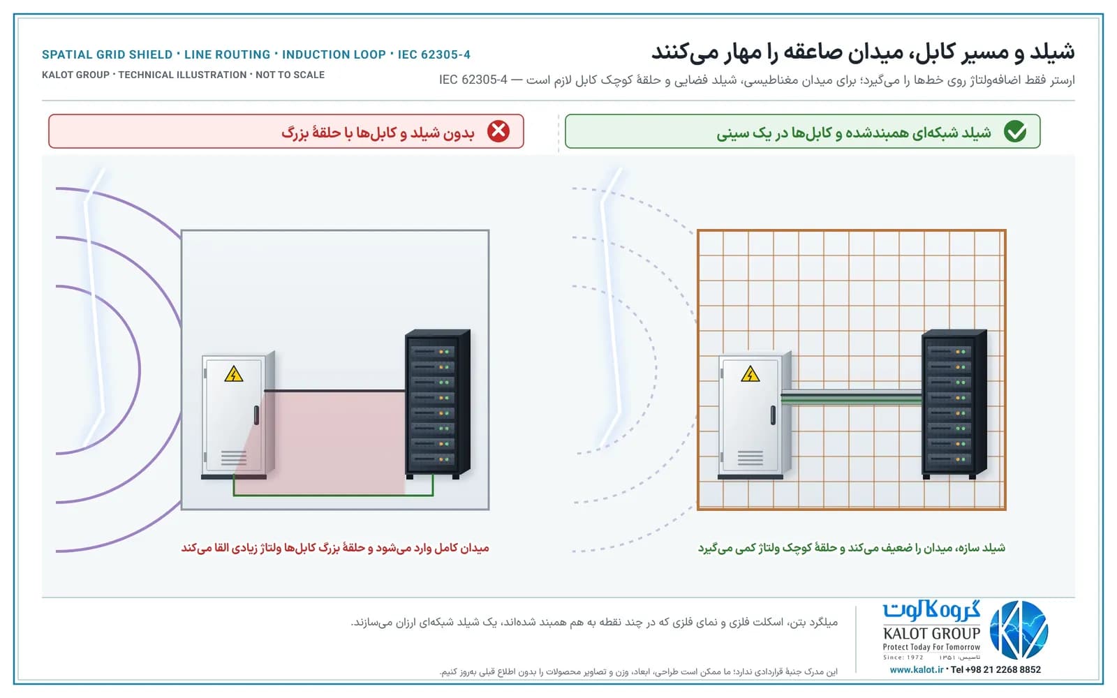 دو اتاق: بدون شیلد با کابل برق و داده در دو مسیر جدا و حلقهٔ بزرگ، و با شبکهٔ فلزی همبندشده در دیوارها و کابل‌ها کنار هم در یک سینی فلزی