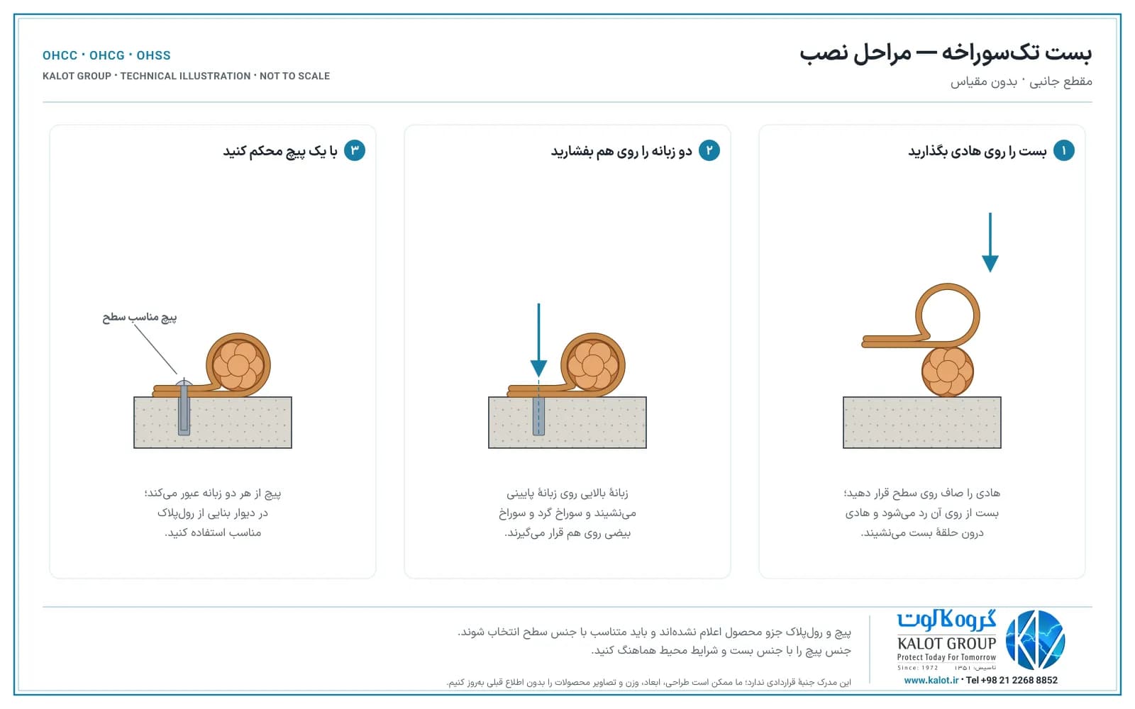 سه مرحلهٔ نصب در مقطع: گذاشتن بست روی هادی، روی هم قرار دادن دو زبانه و بستن با یک پیچ در رول‌پلاک