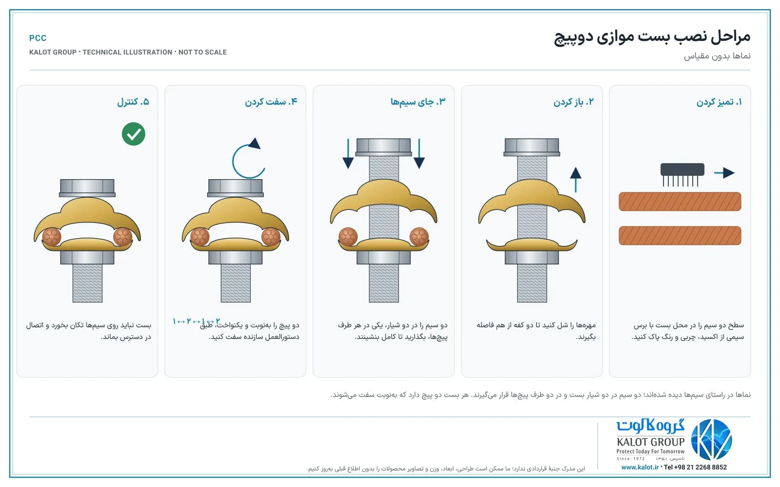مراحل نصب بست موازی دوپیچ در پنج گام: تمیز کردن، باز کردن، جای سیم‌ها، سفت کردن به‌نوبت و کنترل