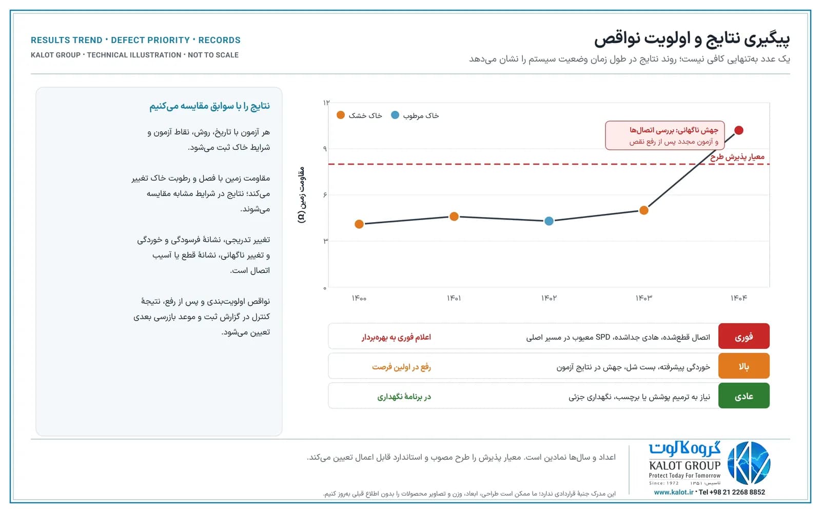 نمودار مقاومت زمین در پنج بازرسی سالانه با نقاط خاک خشک و مرطوب و خط معیار پذیرش، با جهش ناگهانی در آخرین سال، و جدول اولویت نواقص فوری، بالا و عادی همراه با اقدام هر کدام