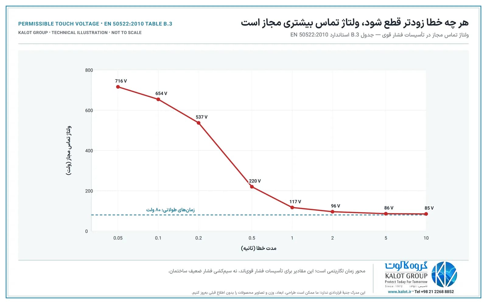 نمودار ولتاژ تماس مجاز در تأسیسات فشار قوی بر حسب مدت خطا: از ۷۱۶ ولت در ۰٫۰۵ ثانیه تا ۸۵ ولت در ۱۰ ثانیه و ۸۰ ولت برای زمان‌های طولانی