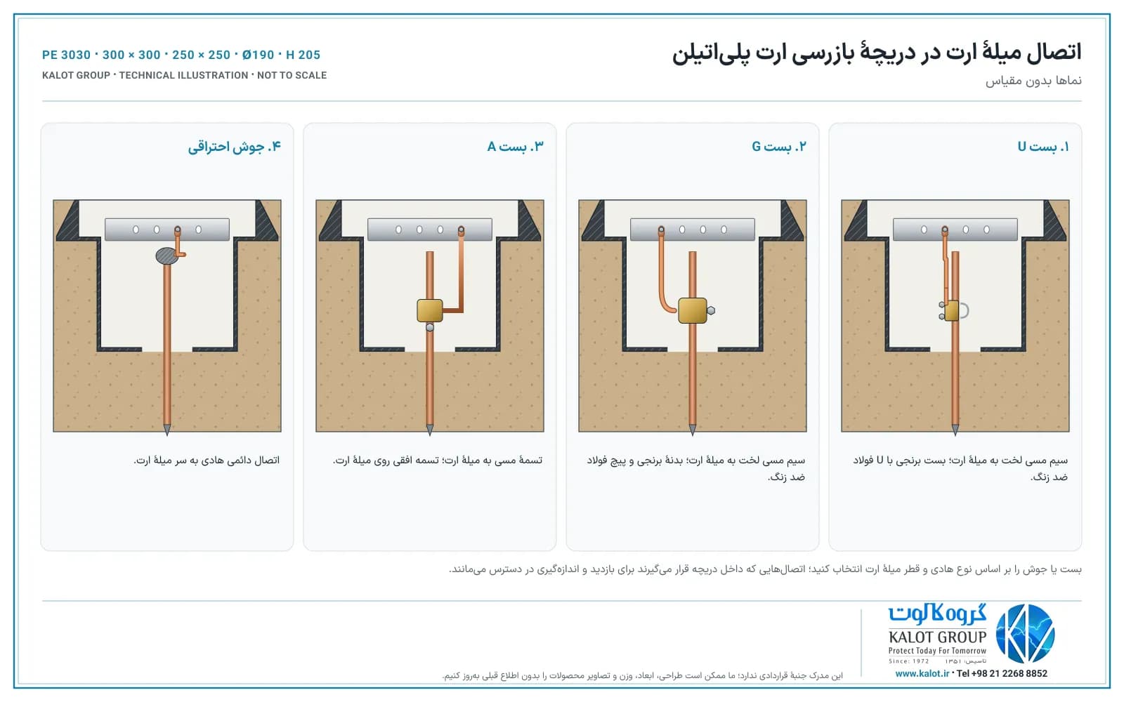 روش‌های اتصال میلهٔ ارت داخل دریچهٔ ارت پلی‌اتیلن: بست U، بست G، بست A و جوش احتراقی