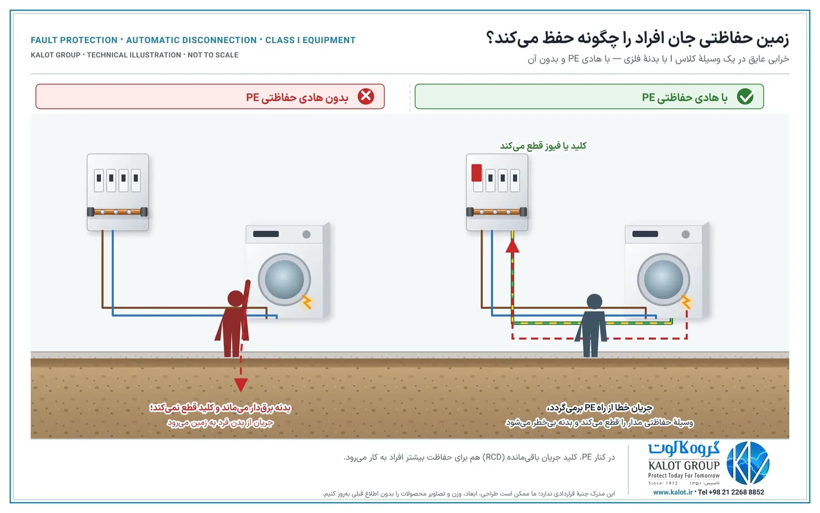 دو صحنه از ماشین لباسشویی با اتصال فاز به بدنه: با هادی PE جریان خطا برمی‌گردد و کلید قطع می‌کند؛ بدون PE بدنه برق‌دار می‌ماند و جریان از بدن فرد به زمین می‌رود
