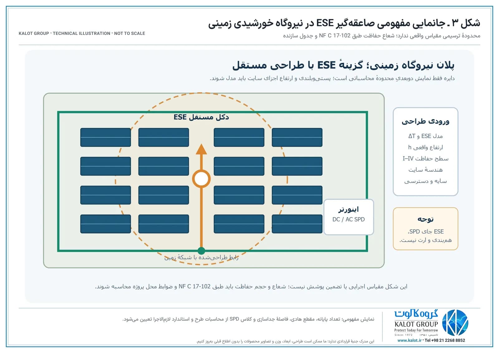 پلان شماتیک نیروگاه خورشیدی زمینی با ردیف‌های پنل، دکل مستقل ESE، محدوده حفاظت محاسباتی، حلقه زمین و اینورتر