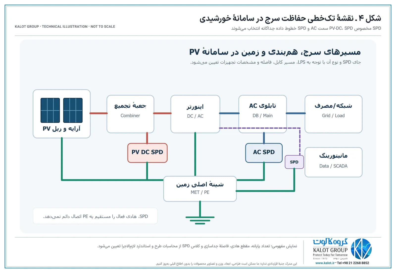 نقشه تک خطی سامانه خورشیدی شامل آرایه، جعبه تجمیع، SPD مخصوص PV DC، اینورتر، SPD سمت AC، پایش داده و MET